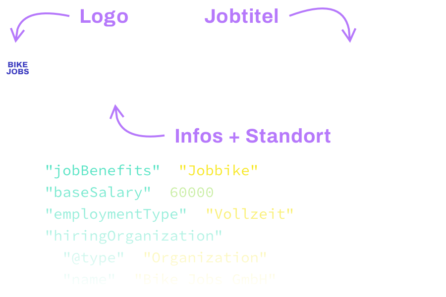 Infos zu den einzelnen Komponenten der Stellenanzeige